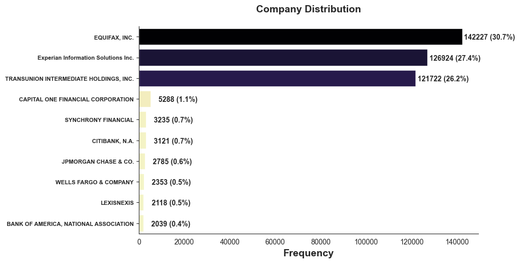 company_distr