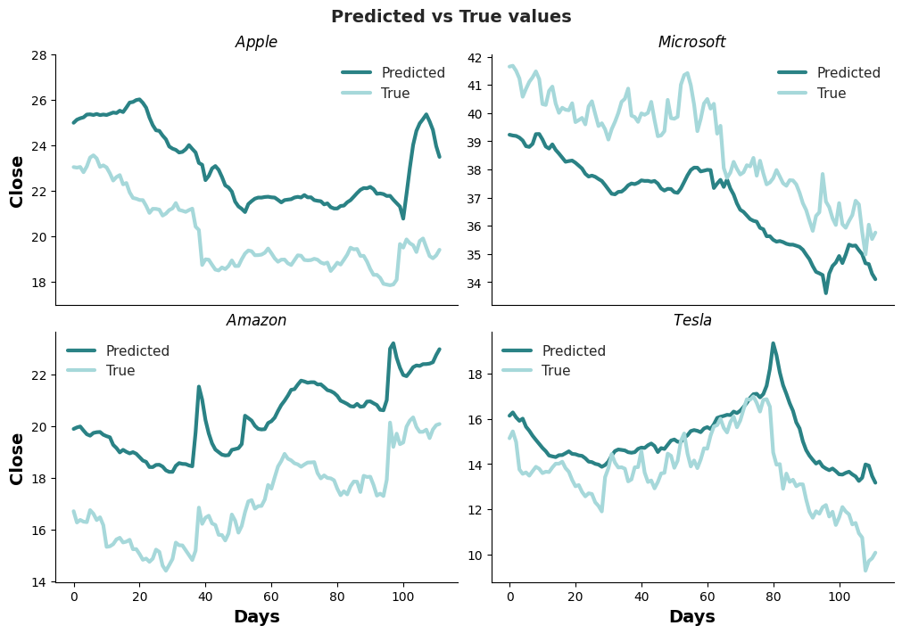 pred_true_test